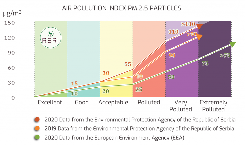 Air_Pollution_index_SRB vs EU